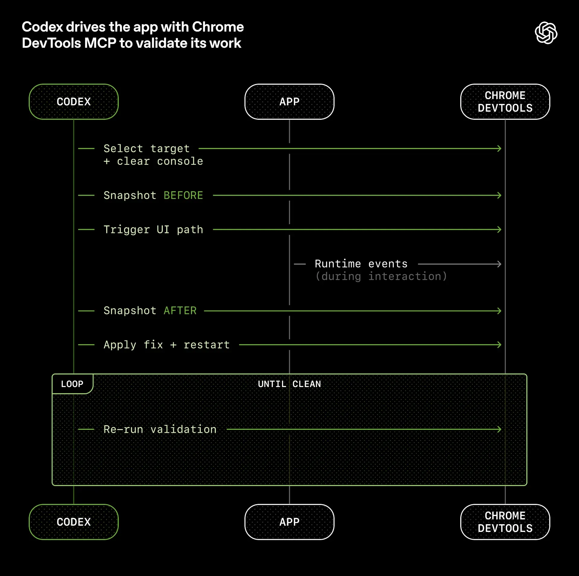 Codex용 Chrome DevTools MCP 구성